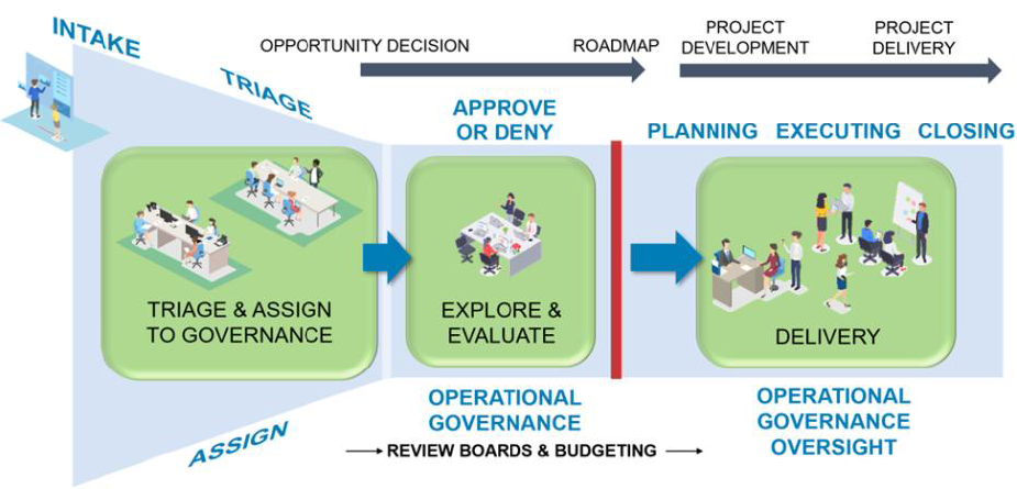 Intake-Triage-Governance-Deliver